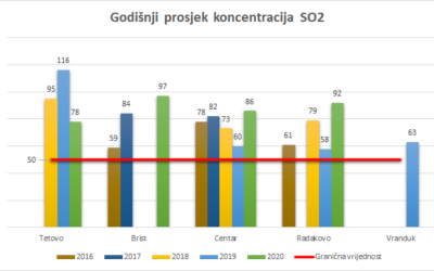 Zenički zrak i dalje je opasno zagađen